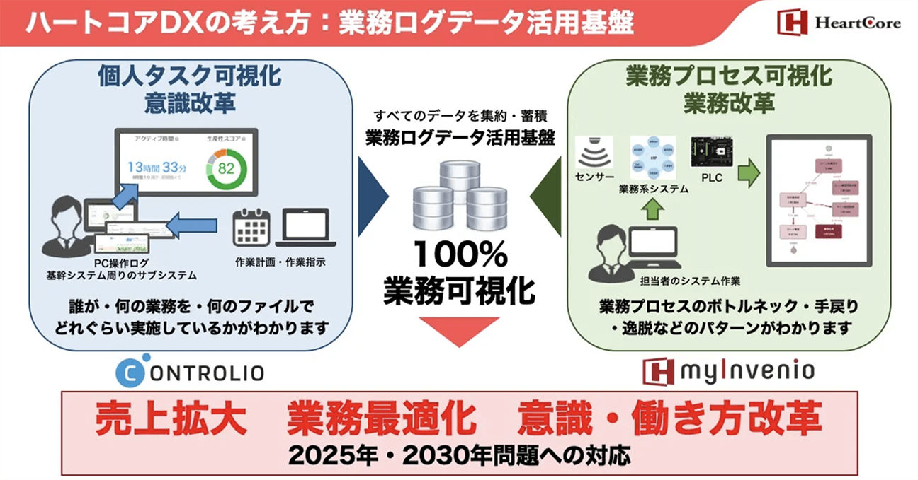 ハートコアDXの考え方:業務ログデータ活用基盤
