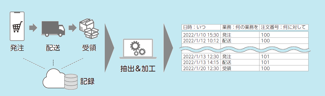 図1:プロセスマイニングでは、業務上のふるまいを行われた時間と共に記録したイベントデータを活用する(出典:近藤裕司著・百瀬公朗監修『プロセスマイニング 理解と実践』インプレス刊、2022年11月)