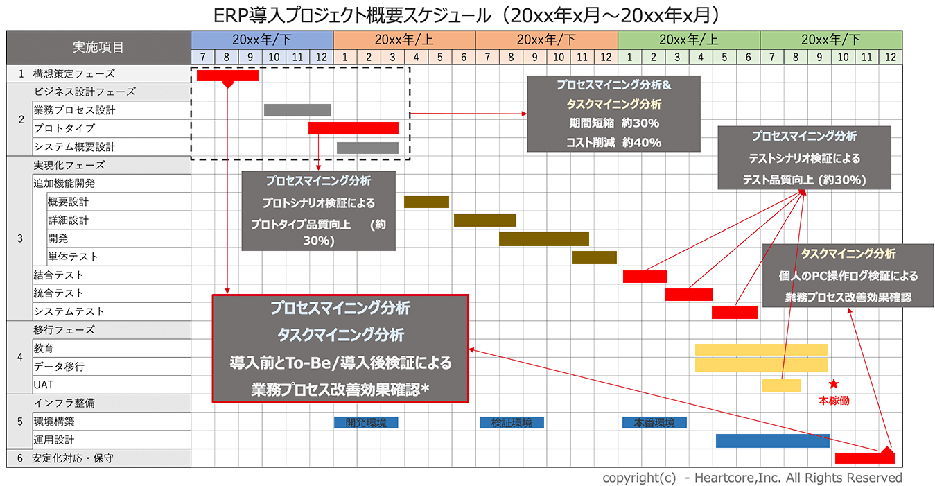 ERP導入プロジェクト概要スケジュール(20xx年x月~20xx年x月)