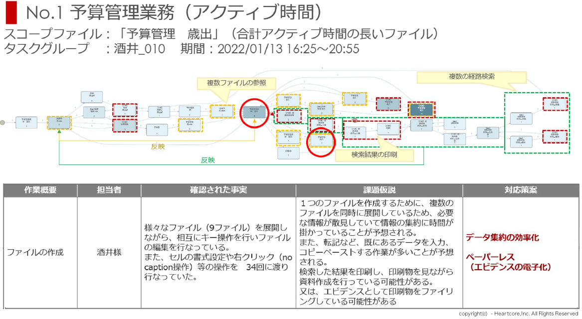 プロセス&タスクマイニング分析で業務改善のプロジェクト報告/予算管理業務(アクティブ時間)
