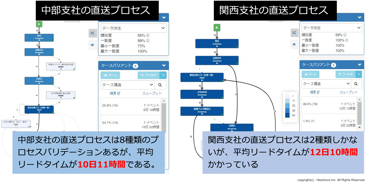 中部支社の直送プロセスは8種類のプロセスバリデーションある。平均リードタイムが10日11時間である。関東支社の直送プロセスは2種類しかないが、平均リードタイムは12日10時間かかっている