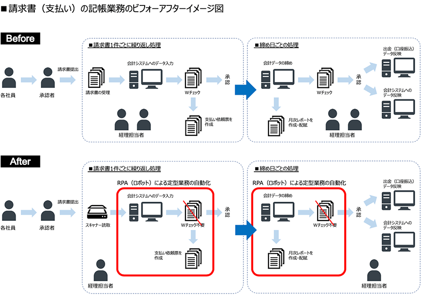 請求書(支払い)の記帳業務のビフォーアフターイメージ図